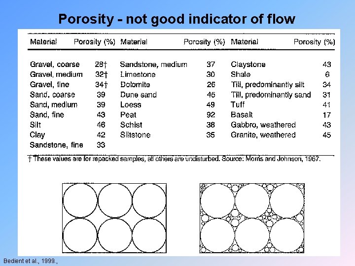 Porosity - not good indicator of flow Bedient et al. , 1999. , 