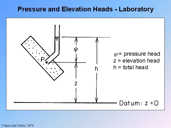 Pressure and Elevation Heads - Laboratory = pressure head z = elevation head h