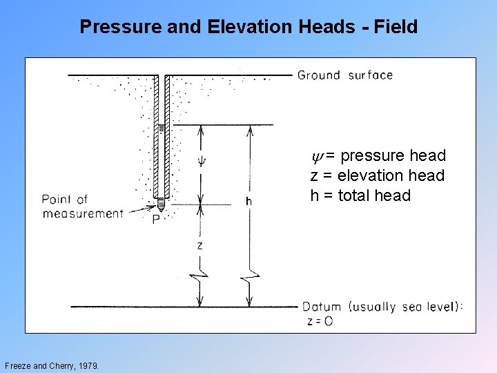 Pressure and Elevation Heads - Field = pressure head z = elevation head h