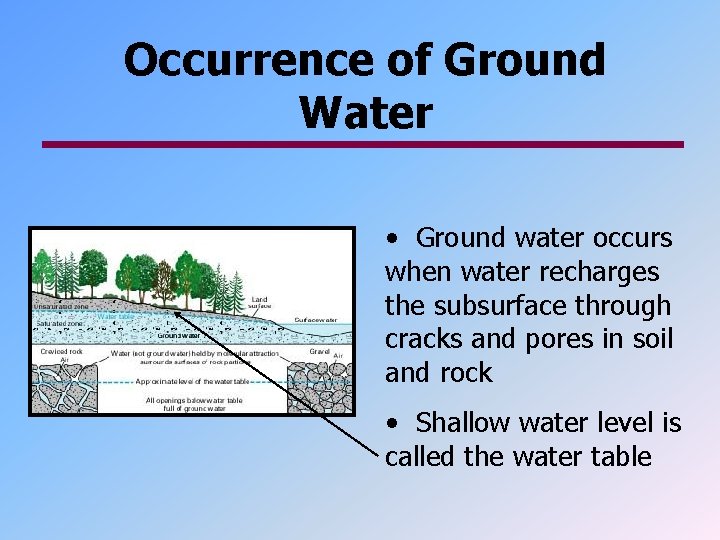 Occurrence of Ground Water • Ground water occurs when water recharges the subsurface through