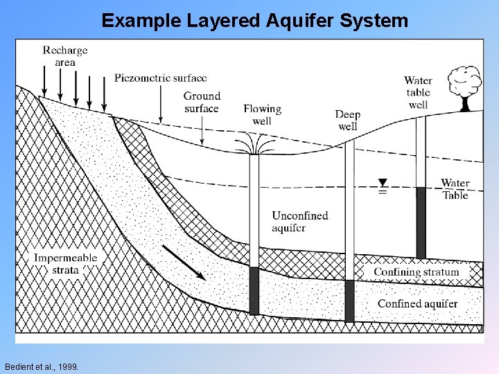 Example Layered Aquifer System Bedient et al. , 1999. 