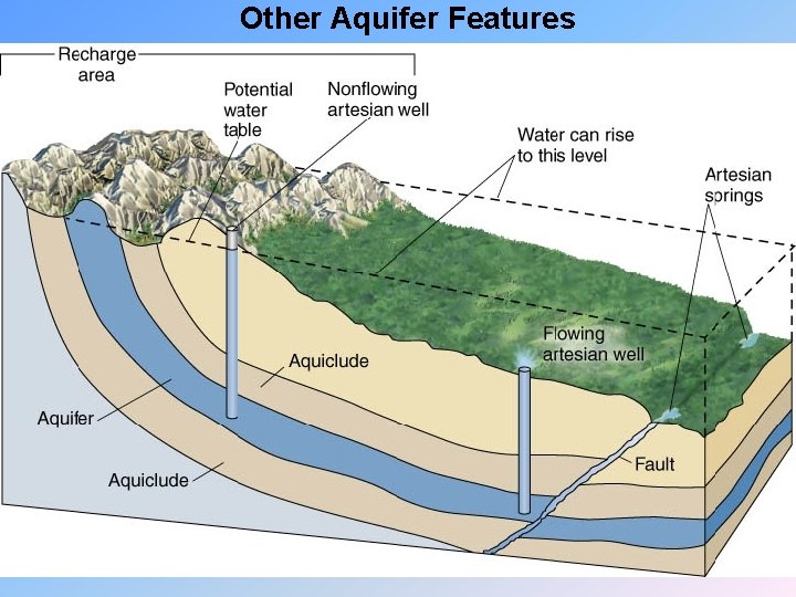 Other Aquifer Features 