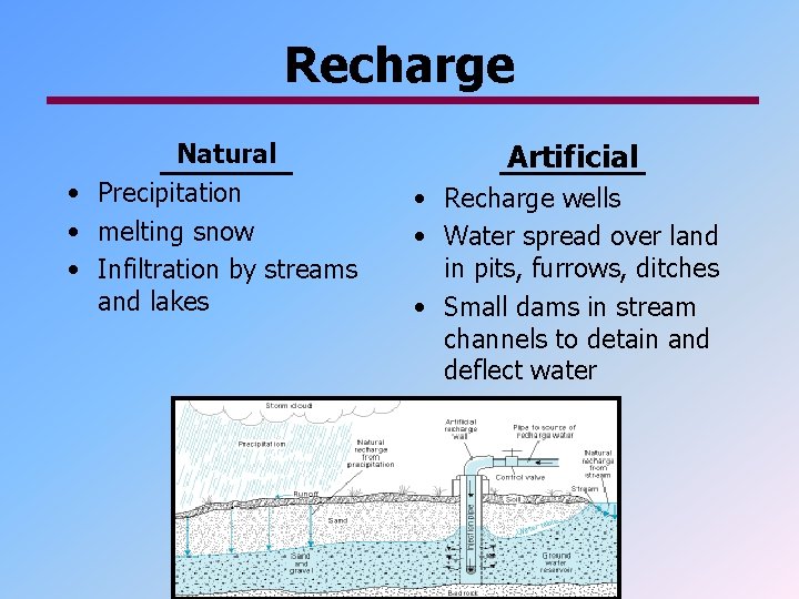 Recharge Natural • Precipitation • melting snow • Infiltration by streams and lakes Artificial