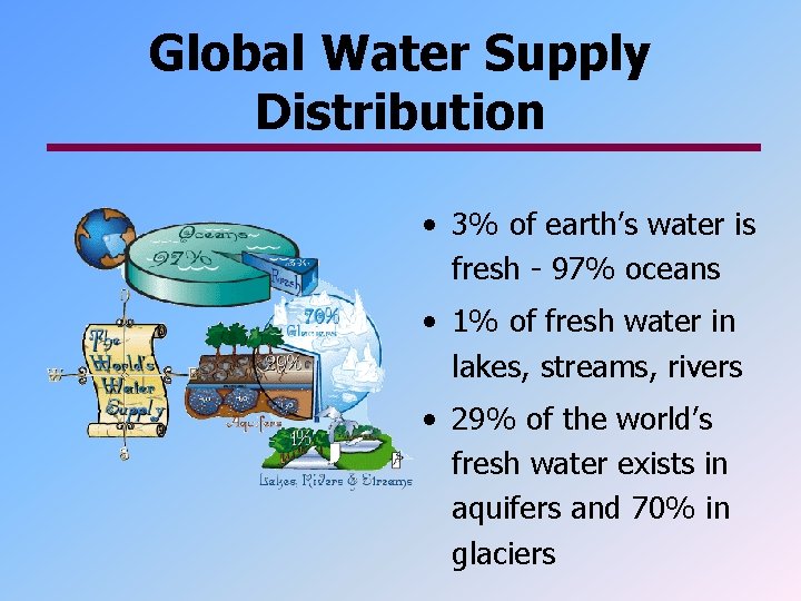 Global Water Supply Distribution • 3% of earth’s water is fresh - 97% oceans