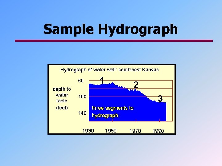 Sample Hydrograph 