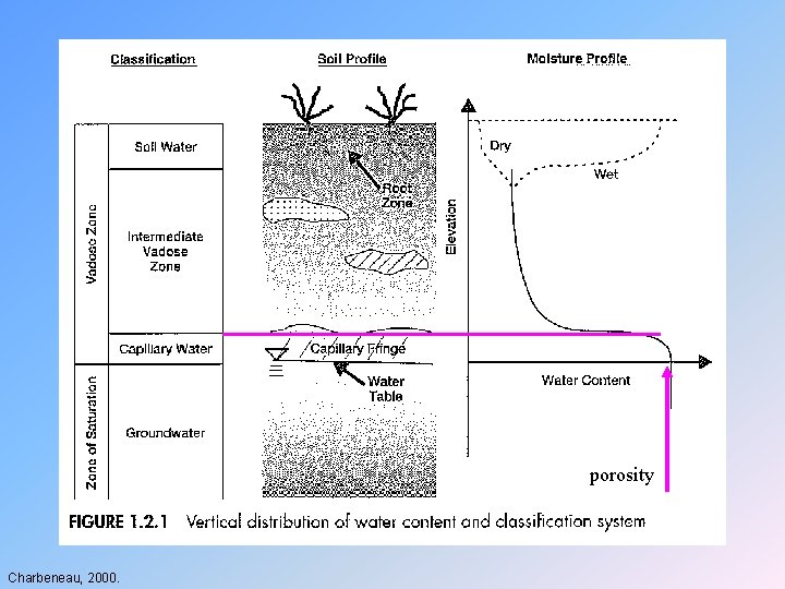 porosity Charbeneau, 2000. 