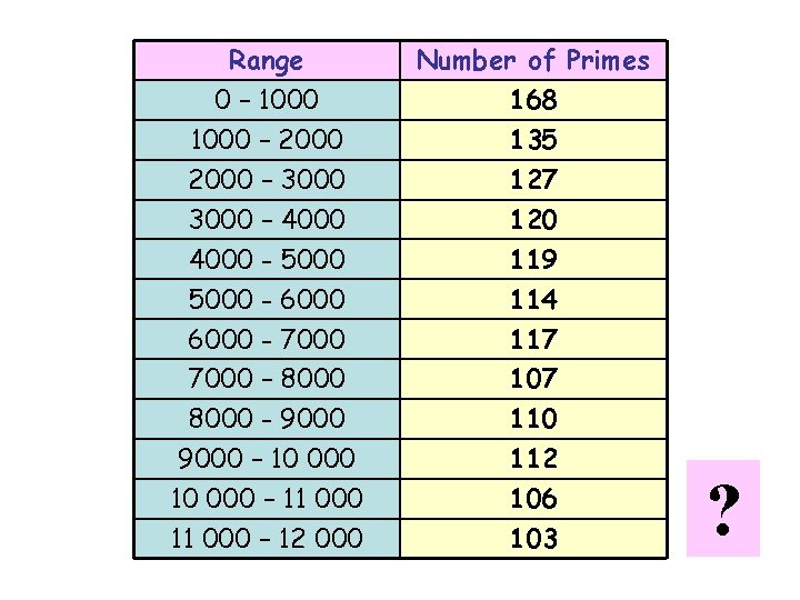 Range 0 – 1000 – 2000 – 3000 – 4000 - 5000 - 6000