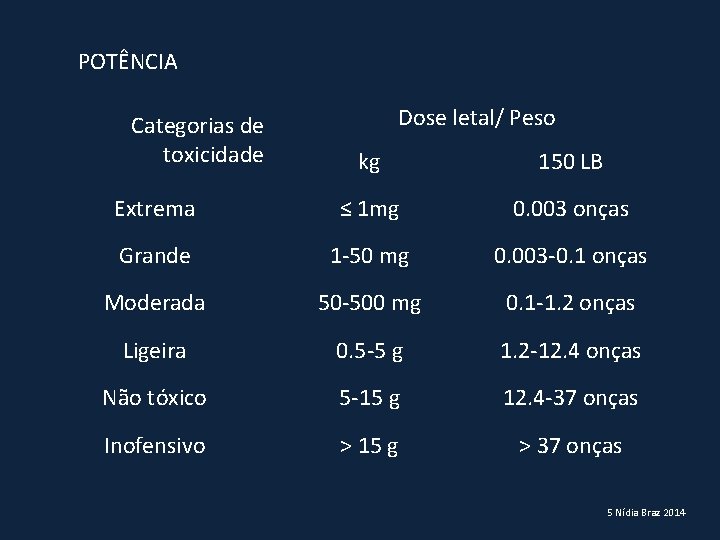 POTÊNCIA Categorias de toxicidade Dose letal/ Peso kg 150 LB Extrema ≤ 1 mg