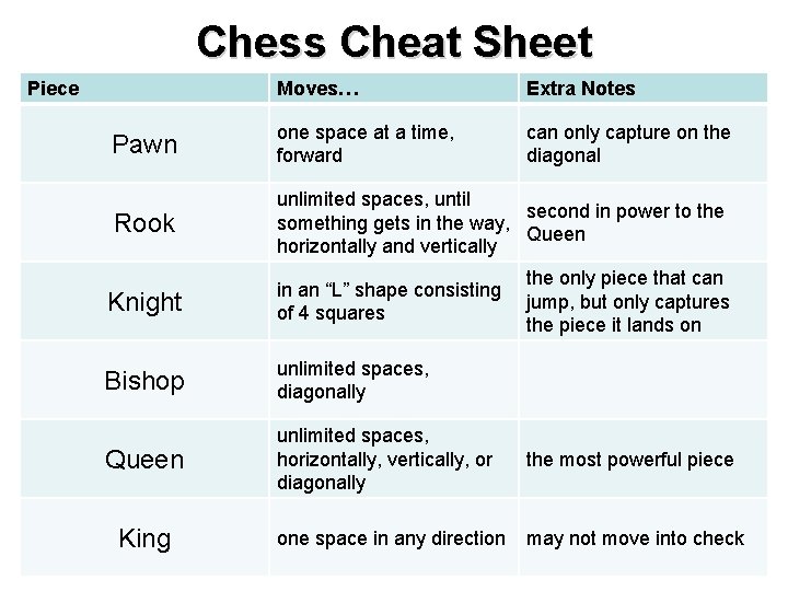 Chess Cheat Sheet Piece Moves… Extra Notes Pawn one space at a time, forward