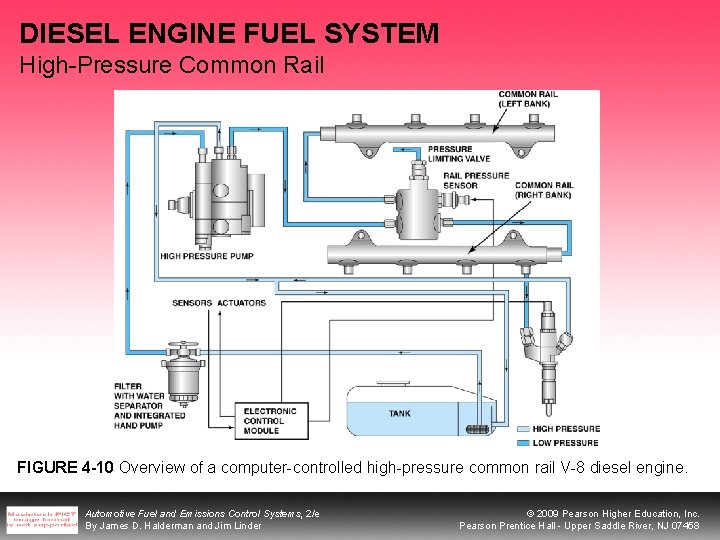 DIESEL ENGINE FUEL SYSTEM High-Pressure Common Rail FIGURE 4 -10 Overview of a computer-controlled