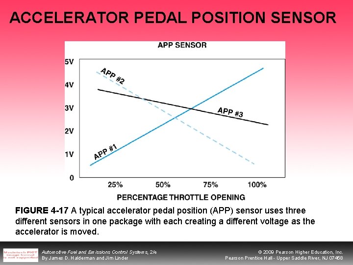 ACCELERATOR PEDAL POSITION SENSOR FIGURE 4 -17 A typical accelerator pedal position (APP) sensor