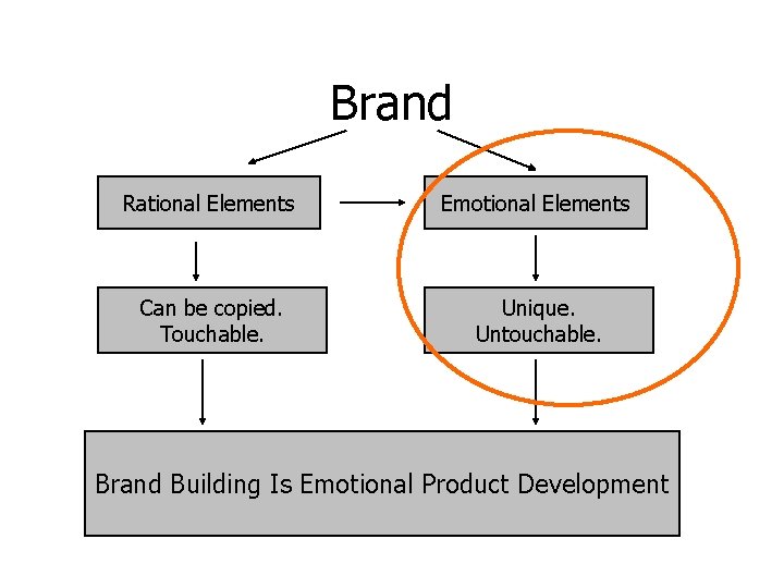 Brand Rational Elements Emotional Elements Can be copied. Touchable. Unique. Untouchable. Brand Building Is