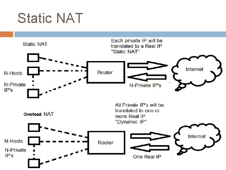 Static NAT 