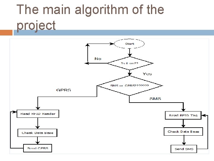 The main algorithm of the project 