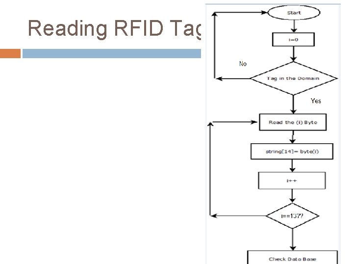 Reading RFID Tag: 