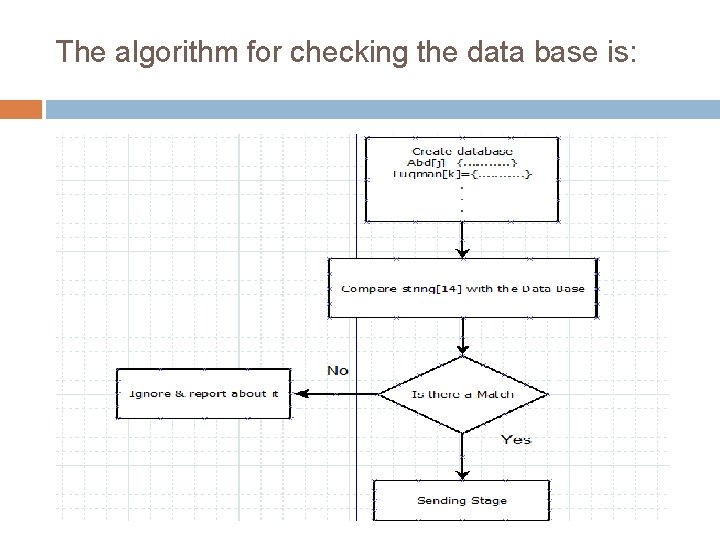The algorithm for checking the data base is: 