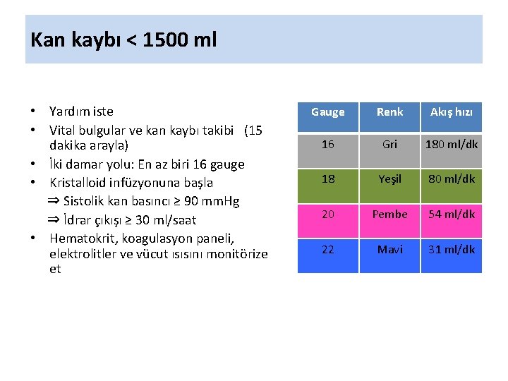 Kan kaybı < 1500 ml • Yardım iste • Vital bulgular ve kan kaybı