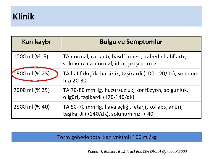 Klinik Kan kaybı Bulgu ve Semptomlar 1000 ml (%15) TA normal, çarpıntı, başdönmesi, nabızda