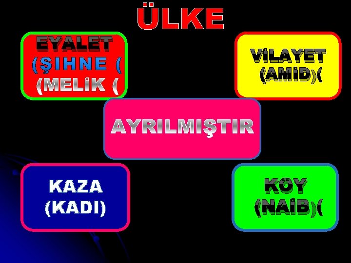 EYALET KAZA (KADI) ÜLKE VİLAYET (AMİD) KÖY (NAİB) 