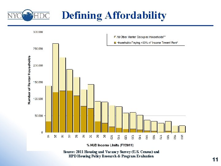 Defining Affordability Source: 2011 Housing and Vacancy Survey (U. S. Census) and HPD Housing