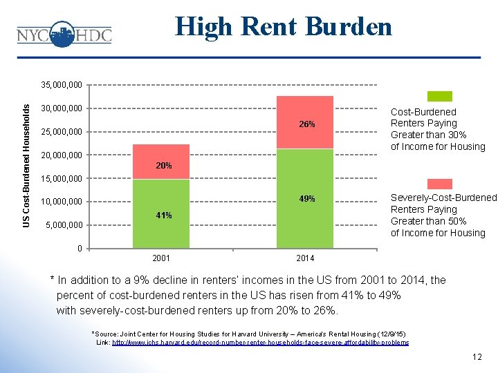 High Rent Burden US Cost-Burdened Households 35, 000 30, 000 26% 25, 000 20,