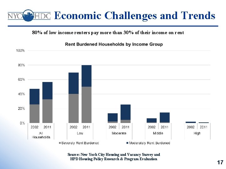 Economic Challenges and Trends 80% of low income renters pay more than 30% of