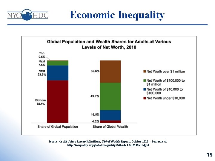 Economic Inequality Source: Credit Suisse Research Institute, Global Wealth Report, October 2010. - See