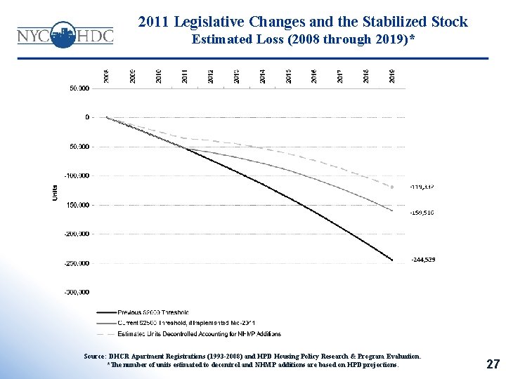 2011 Legislative Changes and the Stabilized Stock Estimated Loss (2008 through 2019)* Source: DHCR