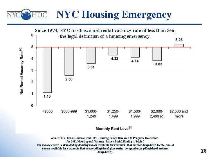 NYC Housing Emergency Since 1974, NYC has had a net rental vacancy rate of