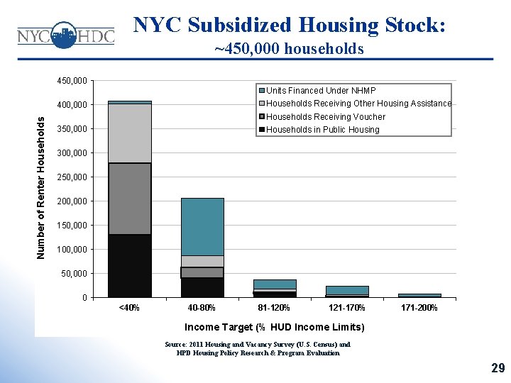 NYC Subsidized Housing Stock: ~450, 000 households 450, 000 Units Financed Under NHMP Households