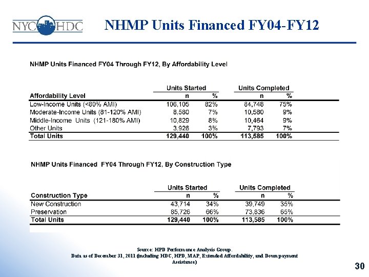 NHMP Units Financed FY 04 -FY 12 Source: HPD Performance Analysis Group. Data as