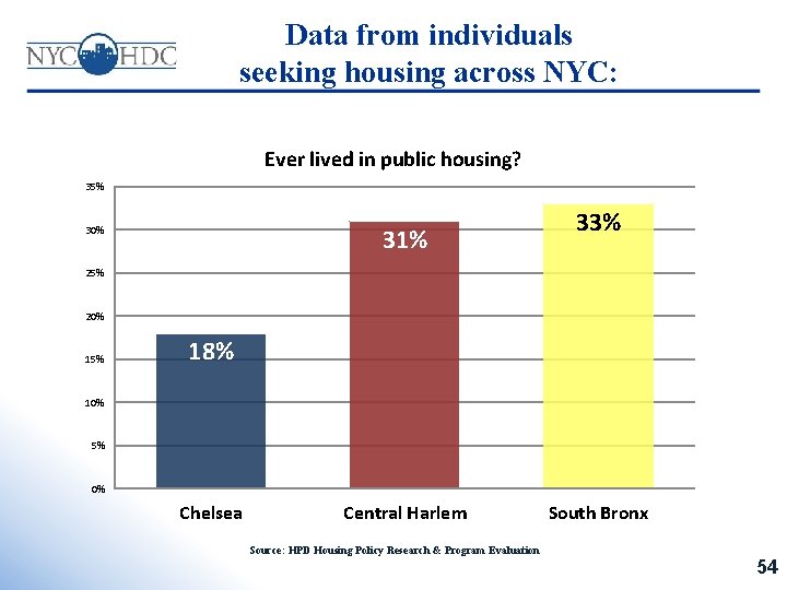 Data from individuals seeking housing across NYC: Ever lived in public housing? 35% 31%