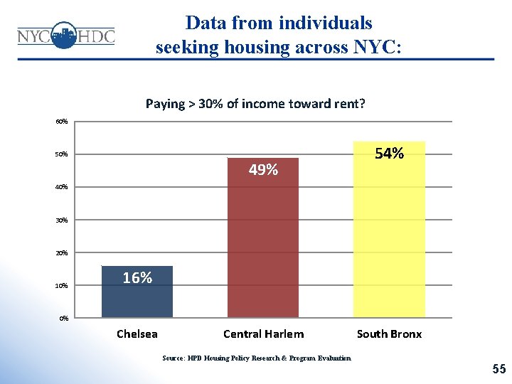 Data from individuals seeking housing across NYC: Paying > 30% of income toward rent?