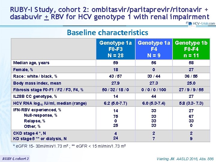 RUBY-I Study, cohort 2: ombitasvir/paritaprevir/ritonavir + dasabuvir + RBV for HCV genotype 1 with