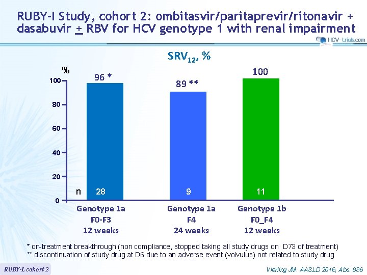 RUBY-I Study, cohort 2: ombitasvir/paritaprevir/ritonavir + dasabuvir + RBV for HCV genotype 1 with