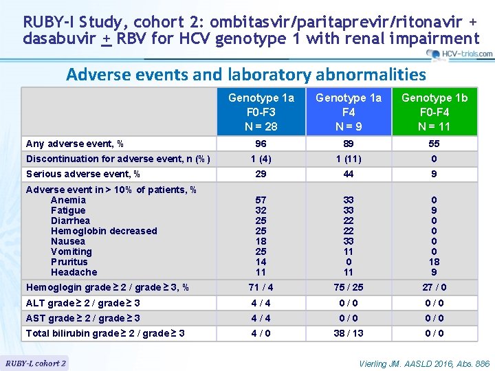 RUBY-I Study, cohort 2: ombitasvir/paritaprevir/ritonavir + dasabuvir + RBV for HCV genotype 1 with