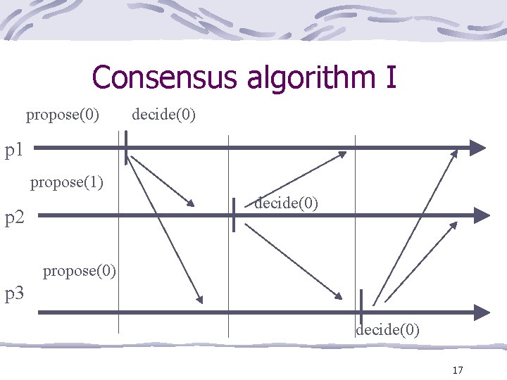 Consensus algorithm I propose(0) decide(0) p 1 propose(1) decide(0) p 2 propose(0) p 3
