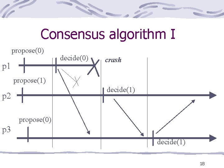 Consensus algorithm I propose(0) p 1 decide(0) crash propose(1) decide(1) p 2 propose(0) p