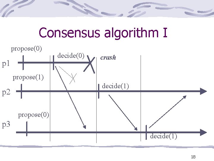 Consensus algorithm I propose(0) p 1 decide(0) crash propose(1) decide(1) p 2 propose(0) p