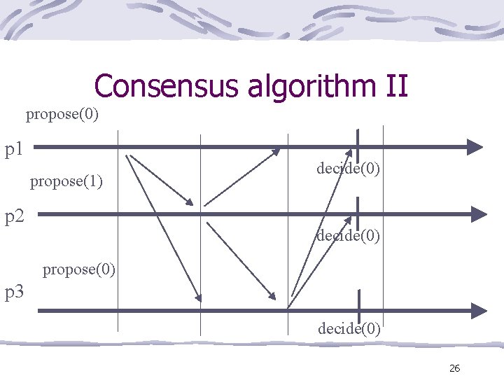 Consensus algorithm II propose(0) p 1 propose(1) p 2 decide(0) propose(0) p 3 decide(0)