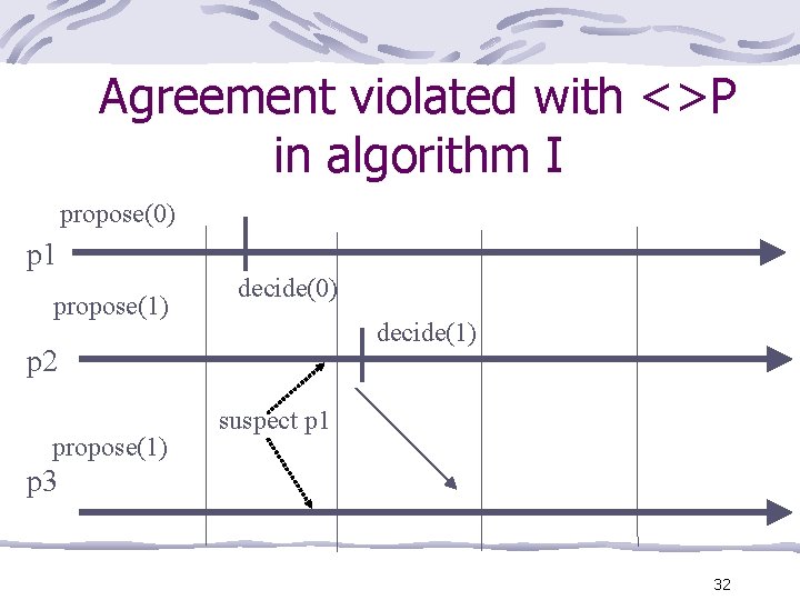 Agreement violated with <>P in algorithm I propose(0) p 1 propose(1) decide(0) decide(1) p