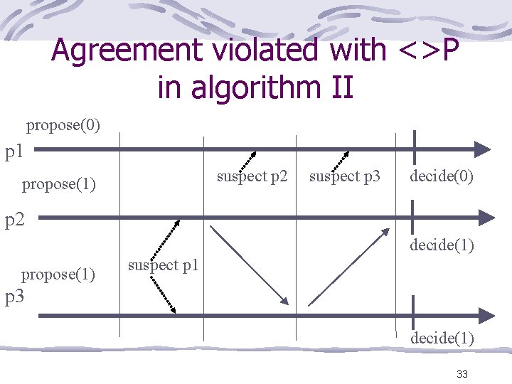 Agreement violated with <>P in algorithm II propose(0) p 1 suspect p 2 propose(1)