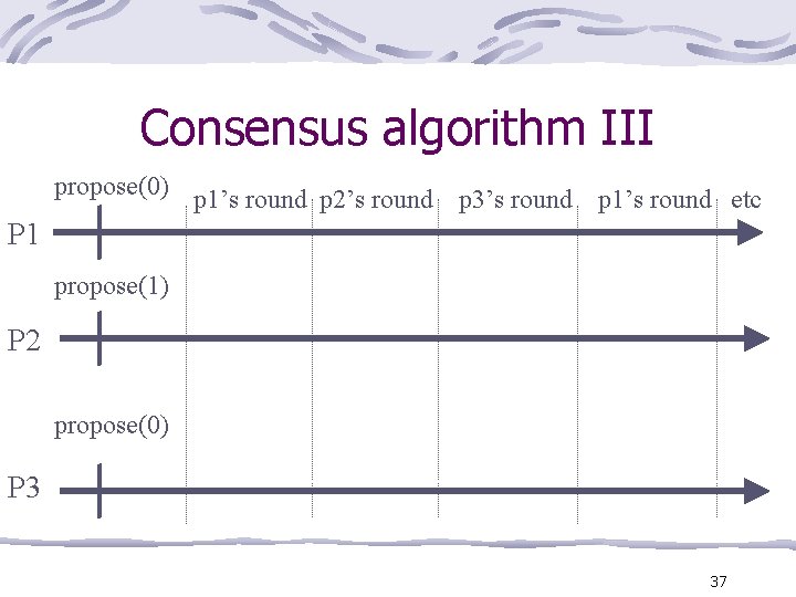 Consensus algorithm III propose(0) p 1’s round p 2’s round p 3’s round p