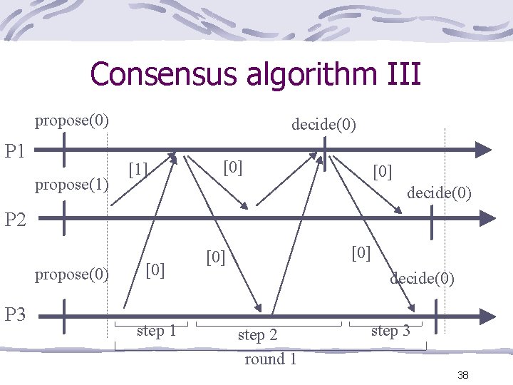 Consensus algorithm III propose(0) P 1 propose(1) decide(0) [1] [0] decide(0) P 2 propose(0)