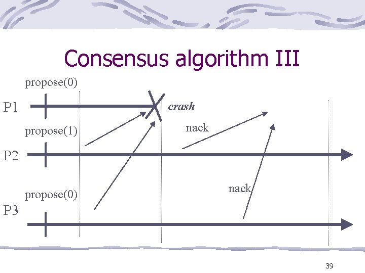 Consensus algorithm III propose(0) crash P 1 propose(1) nack P 2 propose(0) nack P