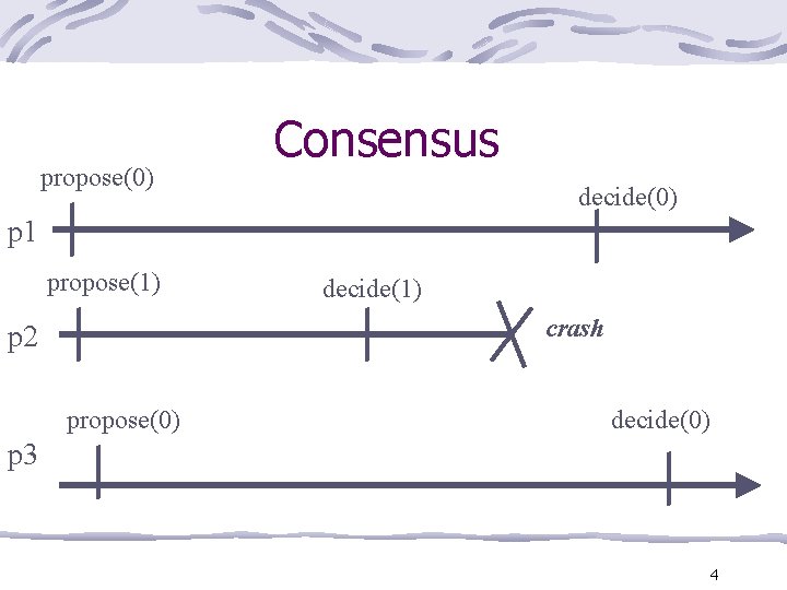 propose(0) Consensus decide(0) p 1 propose(1) decide(1) crash p 2 propose(0) decide(0) p 3