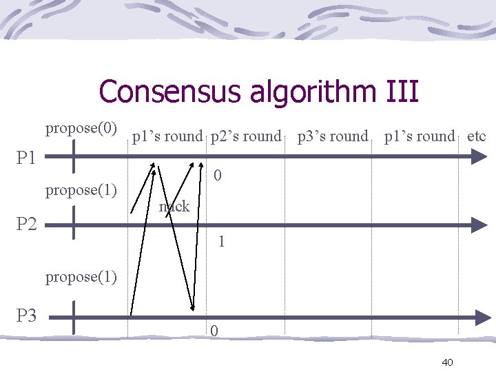 Consensus algorithm III propose(0) p 1’s round p 2’s round p 3’s round p