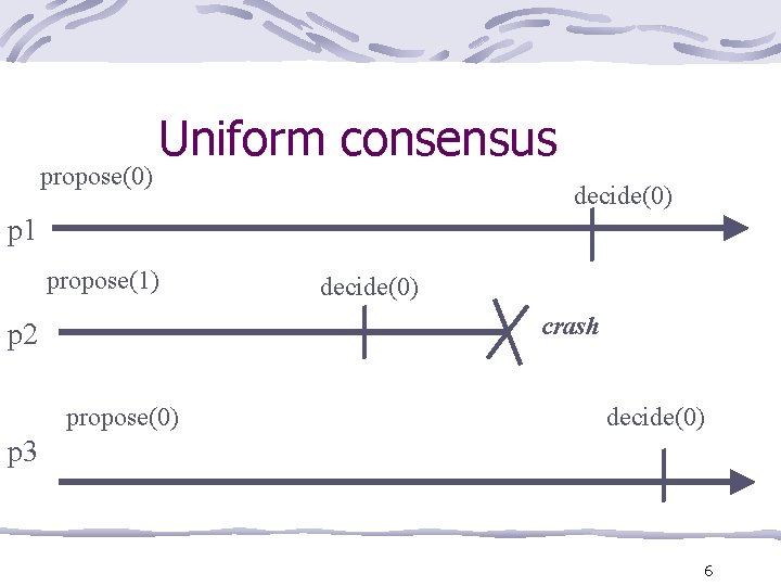 propose(0) Uniform consensus decide(0) p 1 propose(1) decide(0) crash p 2 propose(0) decide(0) p