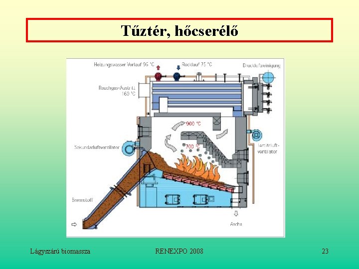 Tűztér, hőcserélő Lágyszárú biomassza RENEXPO 2008 23 