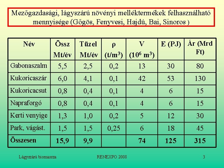 Mezőgazdasági, lágyszárú növényi melléktermékek felhasználható mennyisége (Gőgös, Fenyvesi, Hajdú, Bai, Sinoros ) Össz Tüzel